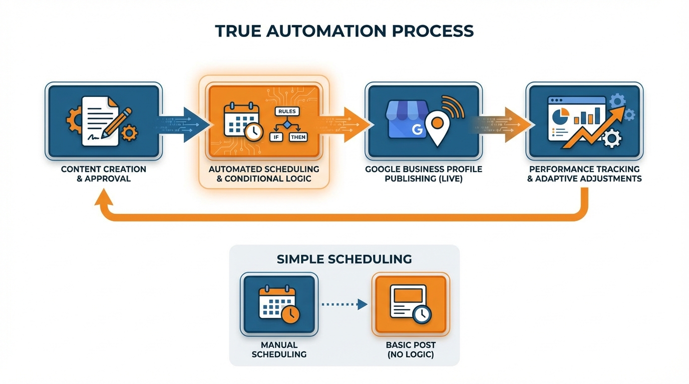 Automation Workflow Process Flow