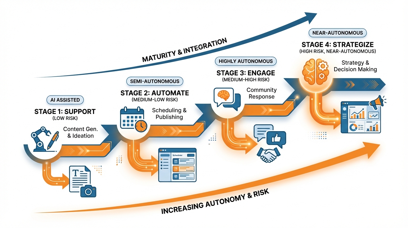 AI task maturity curve