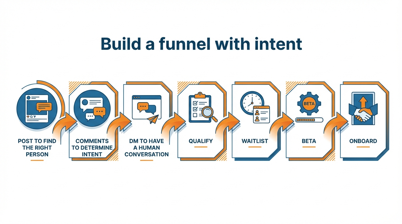 Social Media Funnel Process